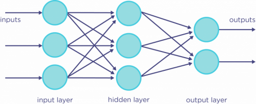 Schéma des réseaux de neurones, modèles utilisés dans le cas du Deep Learning. Schéma des réseaux de neurones, modèles utilisés dans le cas du Deep Learning.